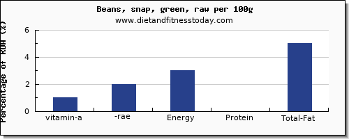 vitamin a, rae and nutrition facts in vitamin a in green beans per 100g